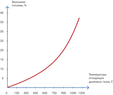 Сократите расходы на энергоносители